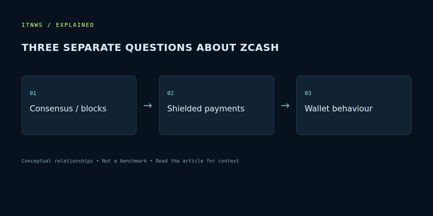 Схема: Zcash в 2026 году: что скрывает shielded-перевод и что всё равно остаётся важным